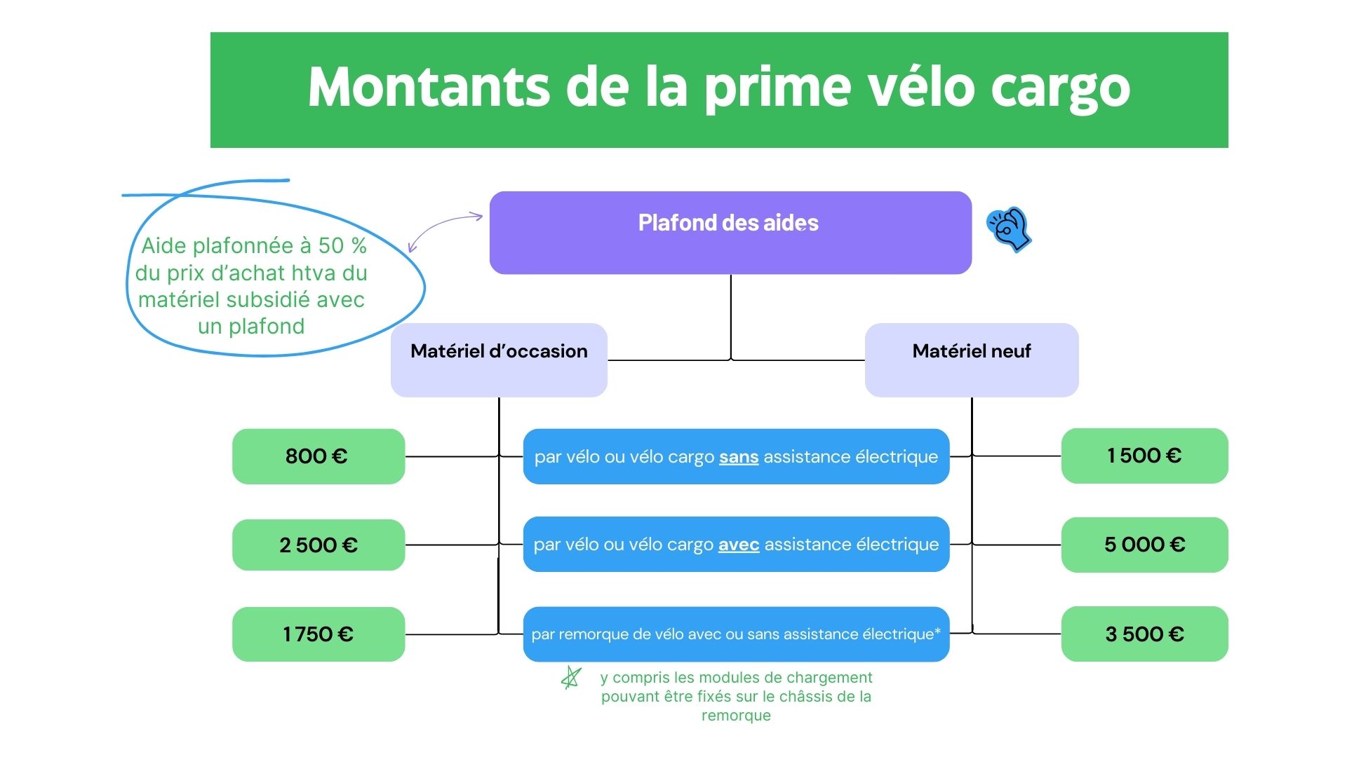 Aide achat velo cargo hot sale